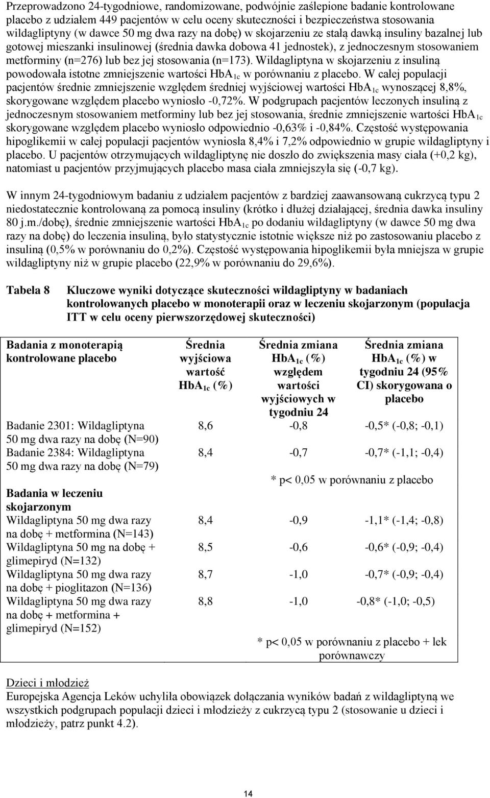 stosowania (n=173). Wildagliptyna w skojarzeniu z insuliną powodowała istotne zmniejszenie wartości HbA 1c w porównaniu z placebo.