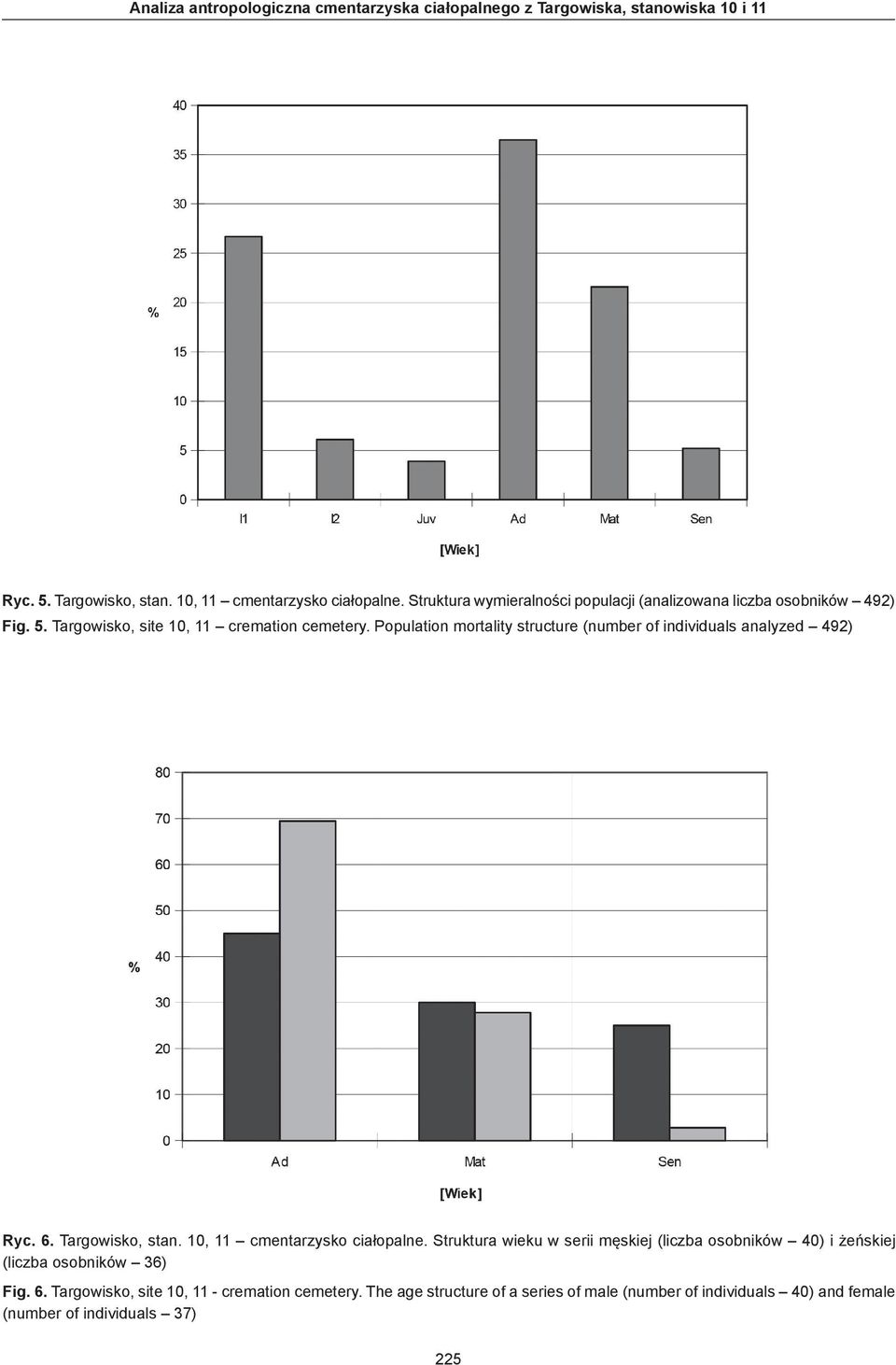 Population mortality structure (number of individuals analyzed 492) Ryc. 6. Targowisko, stan. 10, 11 cmentarzysko ciałopalne.