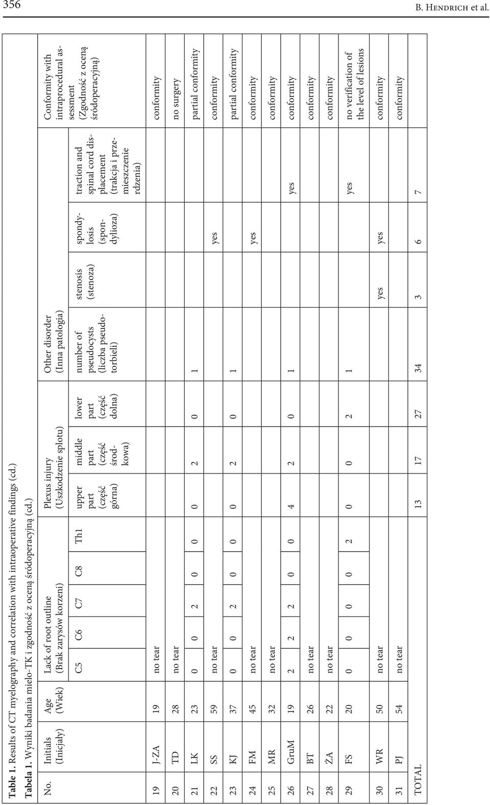 ptologi) stenosis (stenoz) numer of pseudocysts (licz pseudotorieli) spondylosis (spondylioz) trction nd spinl cord displcement (trkcj i przemieszczenie rdzeni) Conformity with intrprocedurl