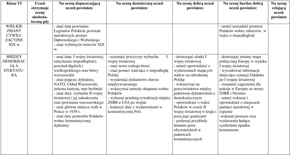 powstań śląskich i wielkopolskiego oraz bitwy warszawskie - znać pojęcia: dyktatura, NATO, Układ Warszawski, żelazna kurtyna, mur berliński - znać daty: wybuchu II wojny światowej i jej zakończenia