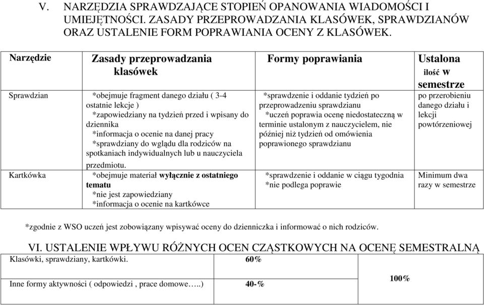 pracy *sprawdziany do wglądu dla rodziców na spotkaniach indywidualnych lub u nauczyciela przedmiotu.