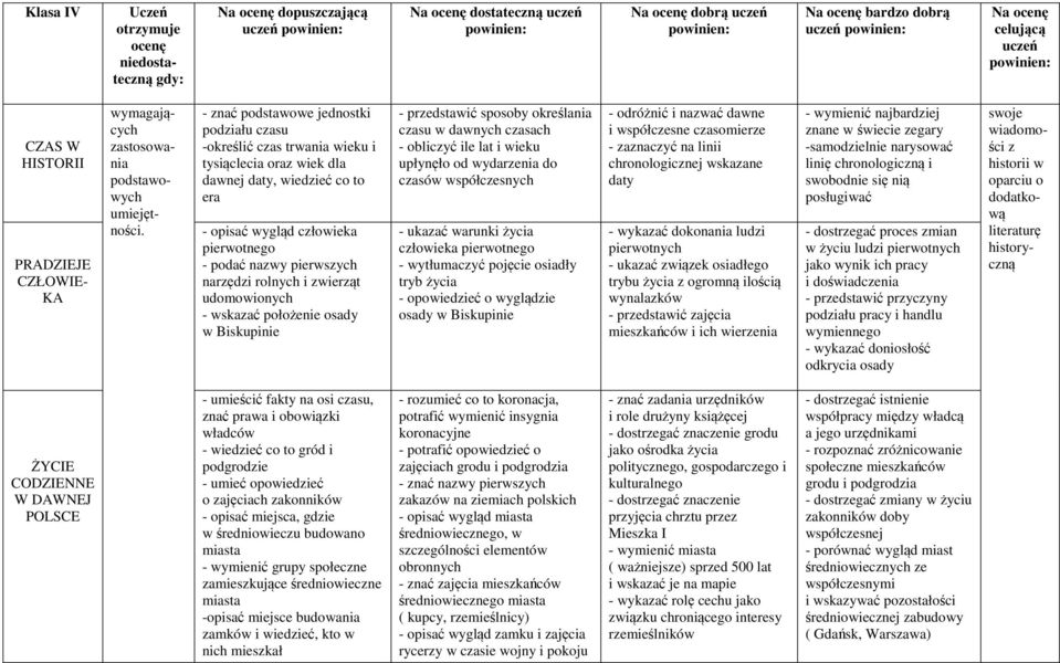 narzędzi rolnych i zwierząt udomowionych - wskazać położenie osady w Biskupinie - przedstawić sposoby określania czasu w dawnych czasach - obliczyć ile lat i wieku upłynęło od wydarzenia do czasów