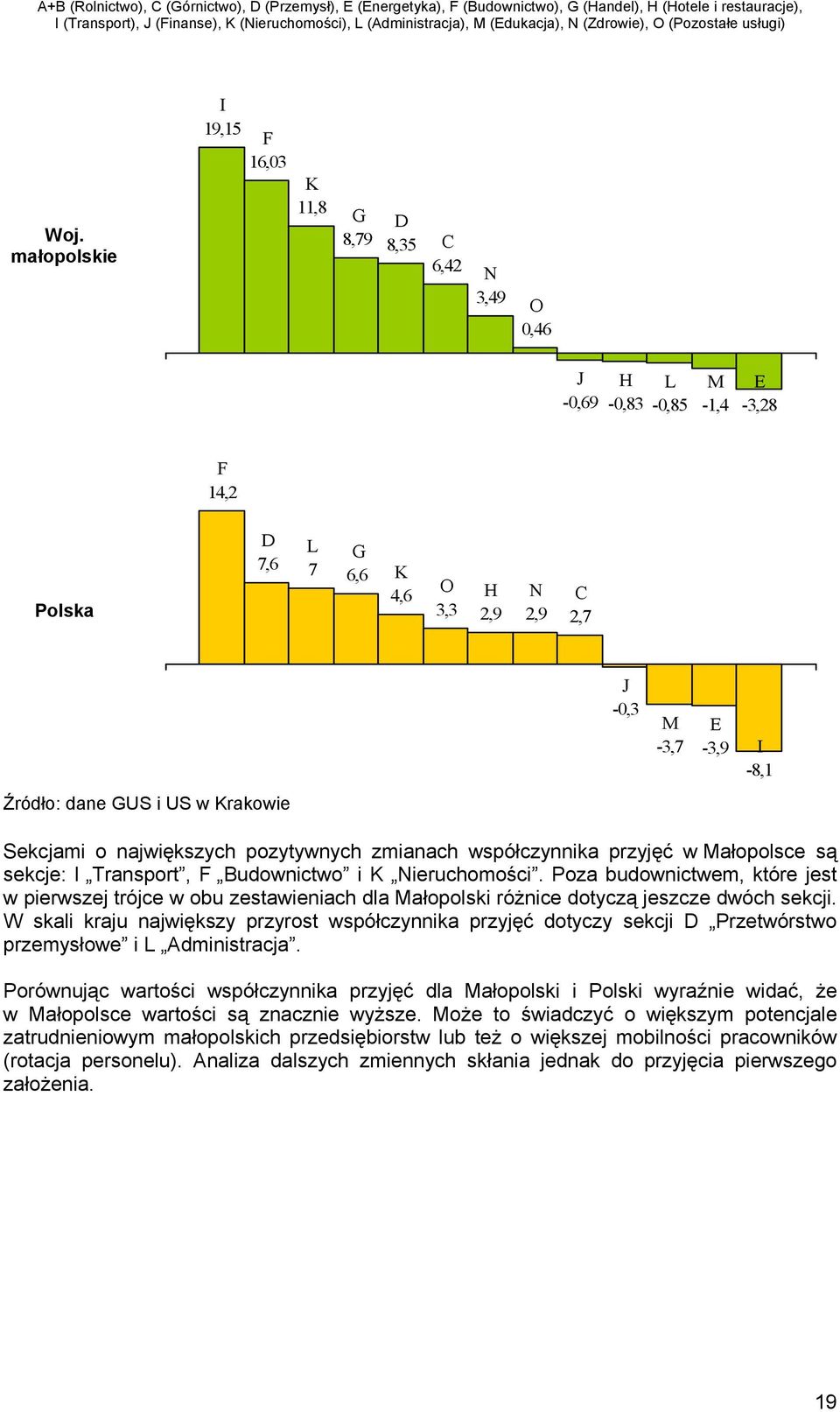 Poza budownictwem, które jest w pierwszej trójce w obu zestawieniach dla Małopolski różnice dotyczą jeszcze dwóch sekcji.