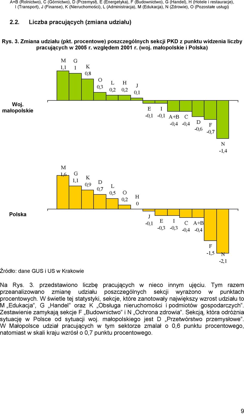 małopolskie E -0,1 I -0,1 A+B -0,4 C -0,4 D -0,6 F -0,7 N -1,4 M 1,6 G 1,1 K 0,9 D 0,7 L 0,5 O 0,2 H 0 Polska J -0,1 E -0,3 I -0,3 C -0,4 A+B -0,4 F -1,5 N -2,1 Źródło: dane GUS i US w Krakowie Na