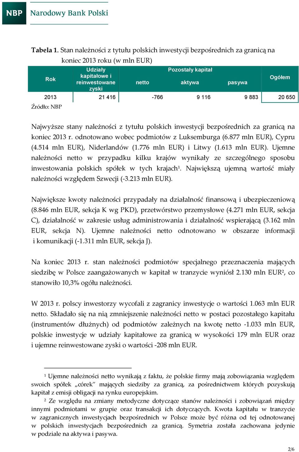 416-766 9 116 9 883 20 650 Źródło: NBP Najwyższe stany należności z tytułu polskich inwestycji bezpośrednich za granicą na koniec 2013 r. odnotowano wobec podmiotów z Luksemburga (6.