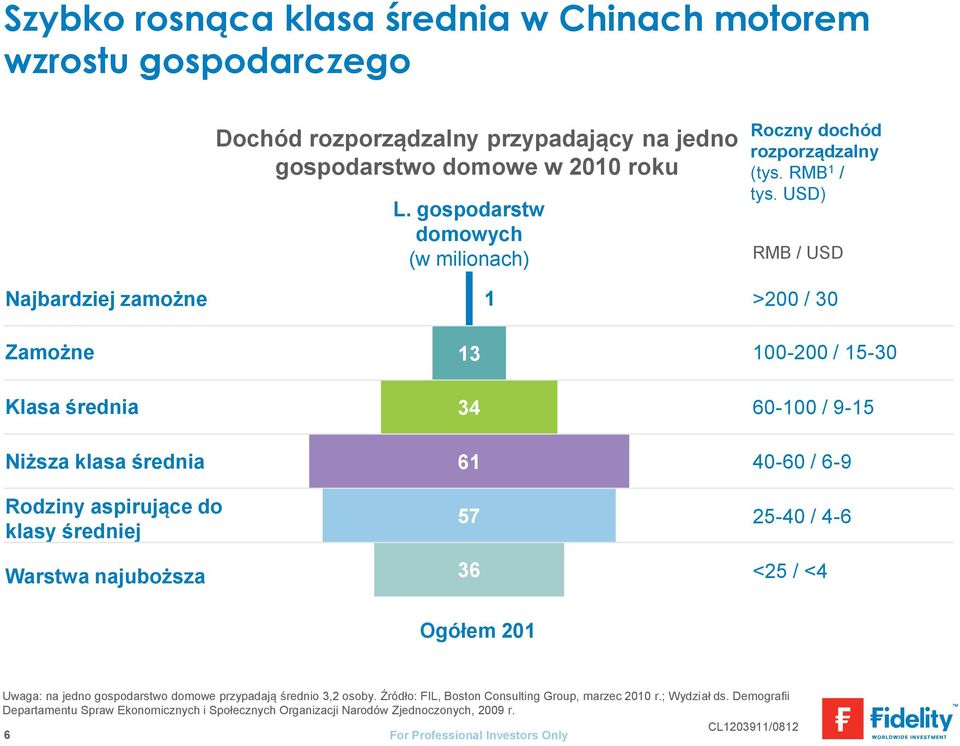 USD) RMB / USD >200 / 30 Zamożne 13 100-200 / 15-30 Klasa średnia 34 60-100 / 9-15 Niższa klasa średnia 61 40-60 / 6-9 Rodziny aspirujące do klasy średniej Warstwa najuboższa