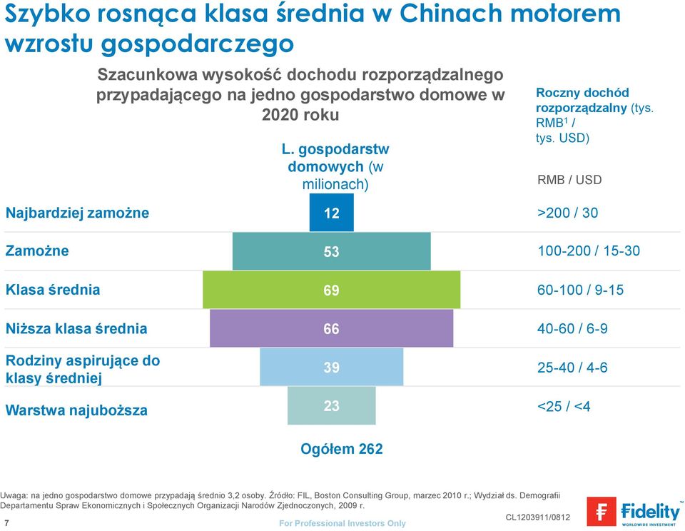 USD) RMB / USD Najbardziej zamożne 12 >200 / 30 Zamożne 53 100-200 / 15-30 Klasa średnia 69 60-100 / 9-15 Niższa klasa średnia Rodziny aspirujące do klasy średniej Warstwa