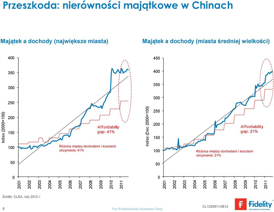 średniej wielkości) 400 450 350 400 300 250 350 300 250 200 150 Af f ordability gap: 41% 200 150 Affordability gap: 21% 100 Różnica