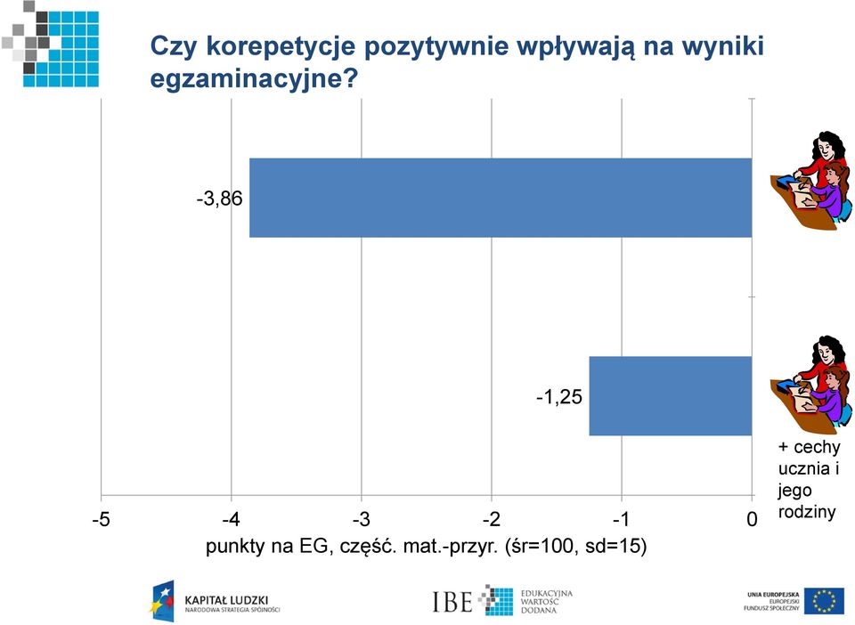 -3,86-1,25-5 -4-3 -2-1 0 punkty na EG,