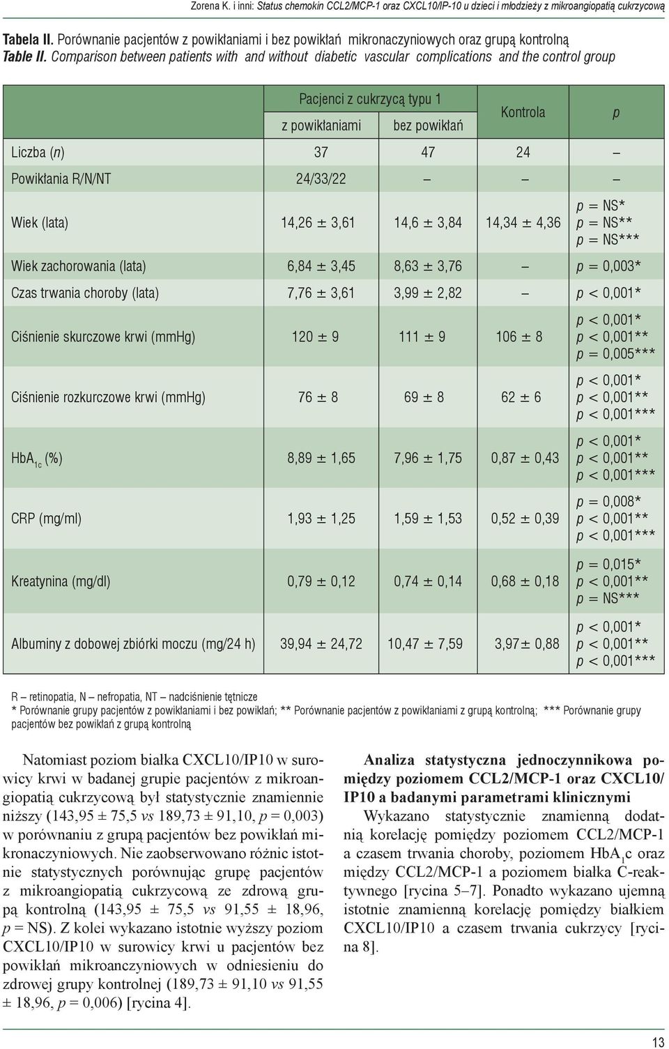 Comparison between patients with and without diabetic vascular complications and the control group Pacjenci z cukrzycą typu 1 z powikłaniami bez powikłań Kontrola Liczba (n) 37 47 24 Powikłania