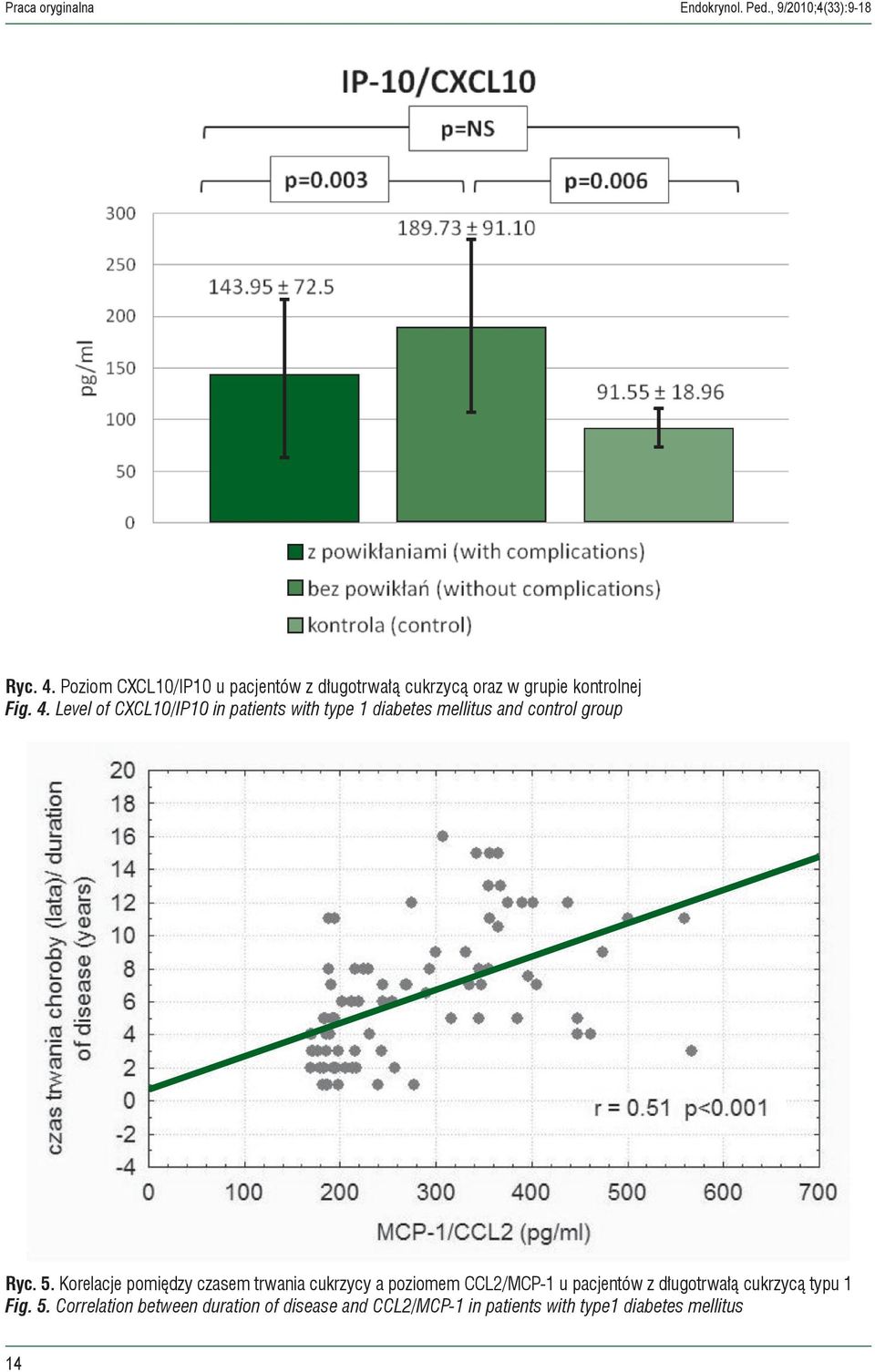 Level of CXCL10/IP10 in patients with type 1 diabetes mellitus and control group Ryc. 5.