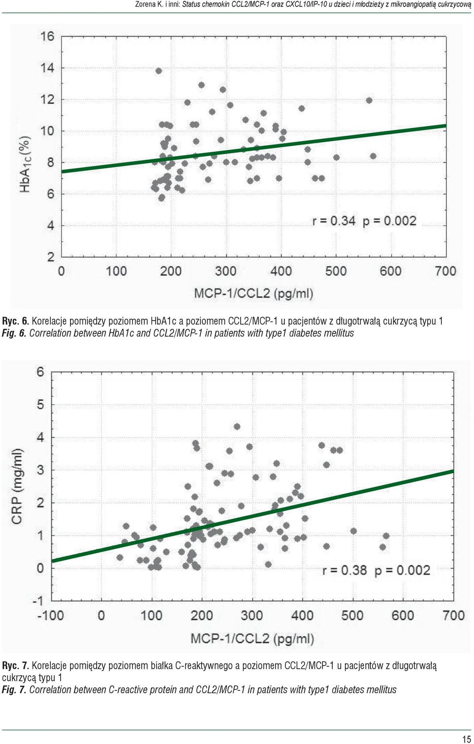 Correlation between HbA1c and CCL2/MCP-1 in patients with type1 diabetes mellitus Ryc. 7.