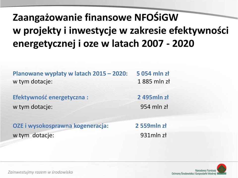 dotacje: Efektywność energetyczna : w tym dotacje: 5 054 mln zł 1 885 mln zł 2