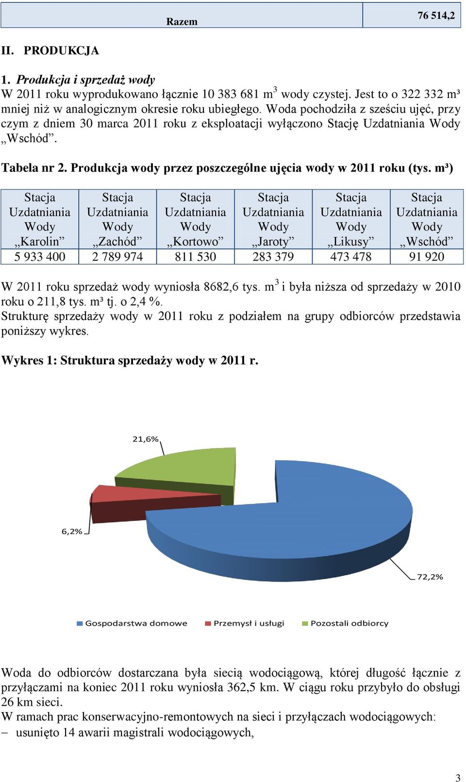 Produkcja wody przez poszczególne ujęcia wody w 2011 roku (tys.