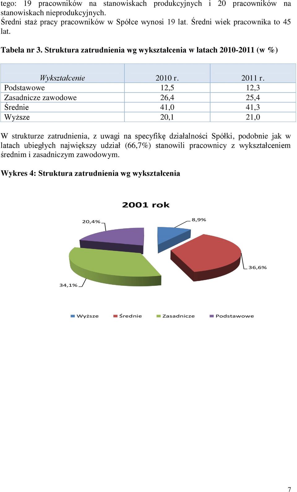 Podstawowe 12,5 12,3 Zasadnicze zawodowe 26,4 25,4 Średnie 41,0 41,3 Wyższe 20,1 21,0 W strukturze zatrudnienia, z uwagi na specyfikę działalności Spółki, podobnie jak w