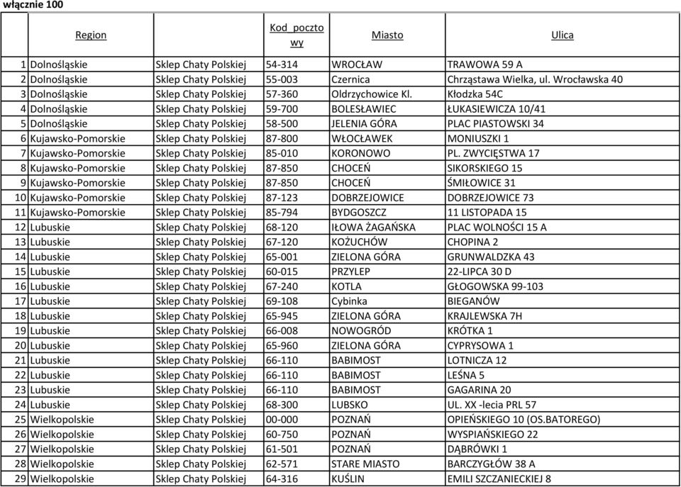 Kłodzka 54C 4 Dolnośląskie Sklep Chaty Polskiej 59-700 BOLESŁAWIEC ŁUKASIEWICZA 10/41 5 Dolnośląskie Sklep Chaty Polskiej 58-500 JELENIA GÓRA PLAC PIASTOWSKI 34 6 Kujawsko-Pomorskie Sklep Chaty