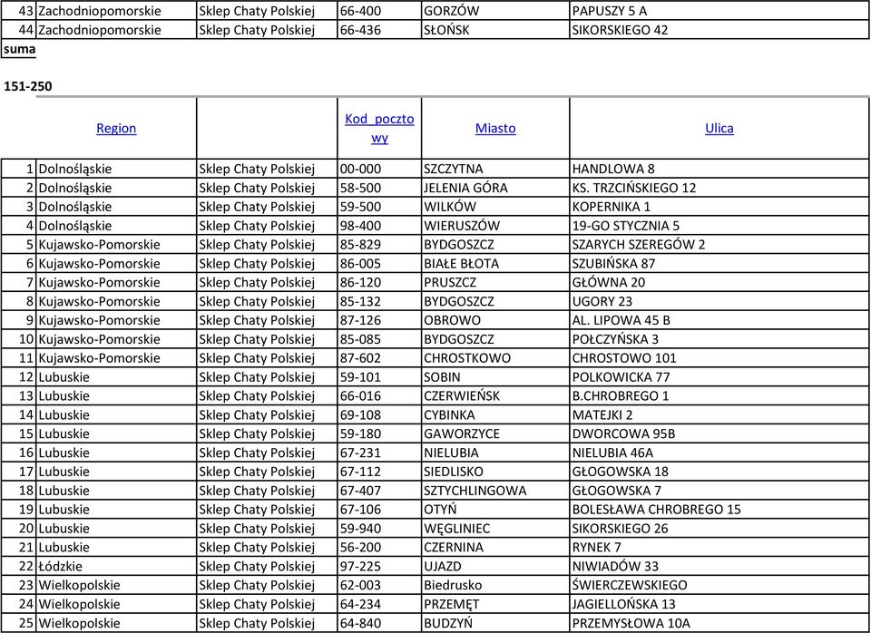 TRZCIŃSKIEGO 12 3 Dolnośląskie Sklep Chaty Polskiej 59-500 WILKÓW KOPERNIKA 1 4 Dolnośląskie Sklep Chaty Polskiej 98-400 WIERUSZÓW 19-GO STYCZNIA 5 5 Kujawsko-Pomorskie Sklep Chaty Polskiej 85-829