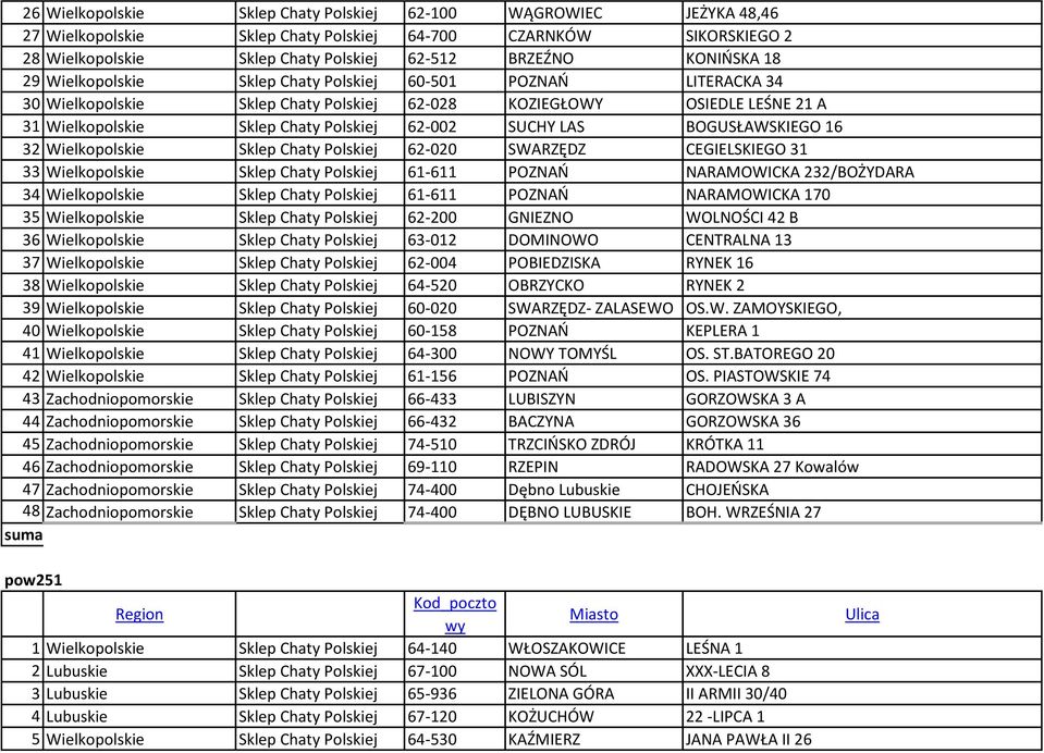 BOGUSŁAWSKIEGO 16 32 Wielkopolskie Sklep Chaty Polskiej 62-020 SWARZĘDZ CEGIELSKIEGO 31 33 Wielkopolskie Sklep Chaty Polskiej 61-611 POZNAŃ NARAMOWICKA 232/BOŻYDARA 34 Wielkopolskie Sklep Chaty