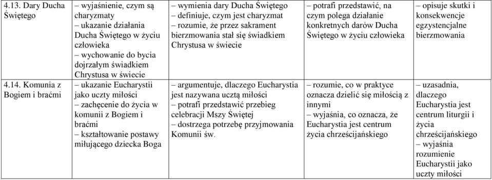 zachęcenie do życia w komunii z Bogiem i braćmi miłującego dziecka Boga wymienia dary Ducha Świętego definiuje, czym jest charyzmat rozumie, że przez sakrament bierzmowania stał się świadkiem