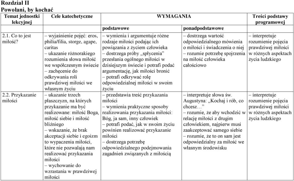 2. Przykazanie miłości Cele katechetyczne WYMAGANIA Treści podstawy programowej podstawowe ponadpodstawowe wyjaśnienie pojęć: eros, philia/filia, storge, agape, caritas ukazanie różnorakiego