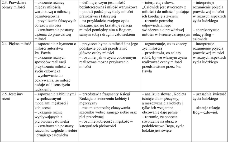 Jesteśmy różni zapoznanie z biblijnymi i współczesnymi modelami męskości i kobiecości ukazanie różnic wypływających z płciowości człowieka szacunku względem siebie i drugiego człowieka definiuje,