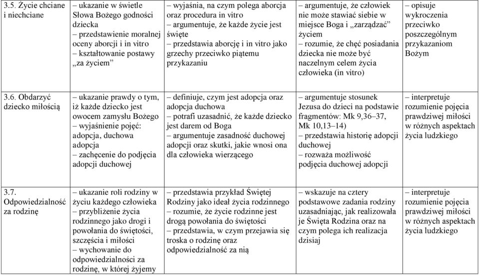 rozumie, że chęć posiadania dziecka nie może być naczelnym celem życia człowieka (in vitro) opisuje wykroczenia przeciwko poszczególnym przykazaniom Bożym 3.6.