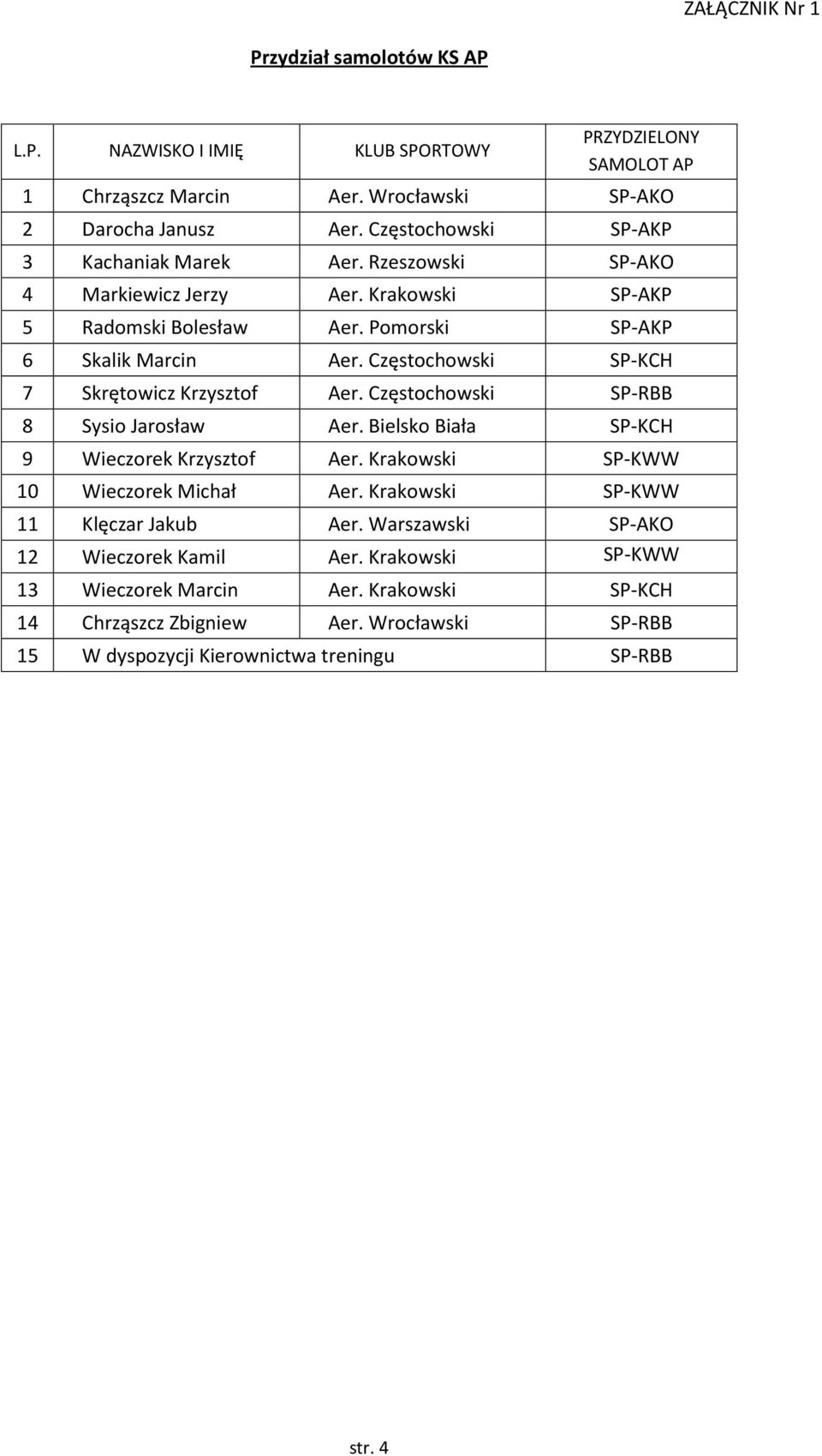 Częstochowski SP-KCH 7 Skrętowicz Krzysztof Aer. Częstochowski SP-RBB 8 Sysio Jarosław Aer. Bielsko Biała SP-KCH 9 Wieczorek Krzysztof Aer. Krakowski SP-KWW 10 Wieczorek Michał Aer.