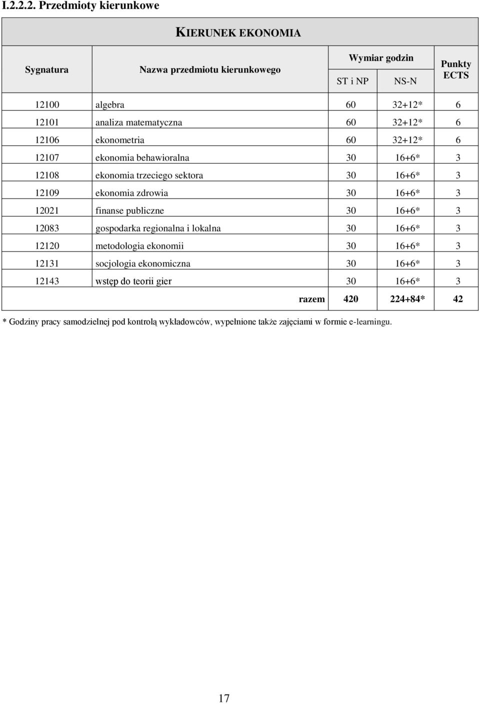 finanse publiczne 30 16+6* 3 12083 gospodarka regionalna i lokalna 30 16+6* 3 12120 metodologia ekonomii 30 16+6* 3 12131 socjologia ekonomiczna 30 16+6* 3