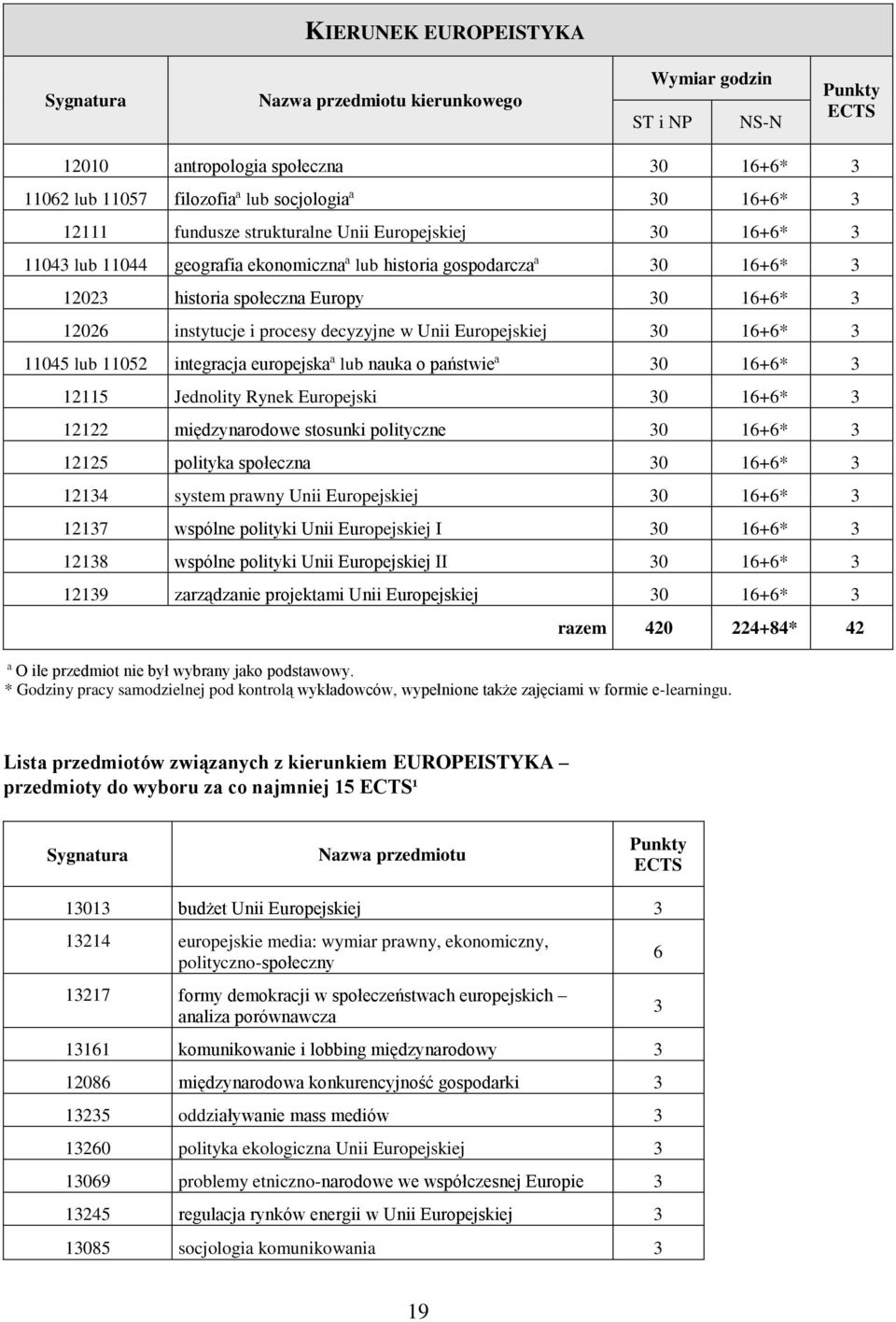 30 16+6* 3 11045 lub 11052 integracja europejskaª lub nauka o państwieª 30 16+6* 3 12115 Jednolity Rynek Europejski 30 16+6* 3 12122 międzynarodowe stosunki polityczne 30 16+6* 3 12125 polityka