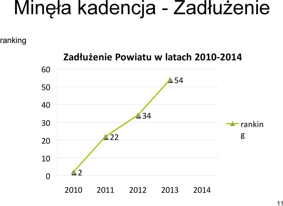 latach 2010-2014 54 40 30 20 22 34