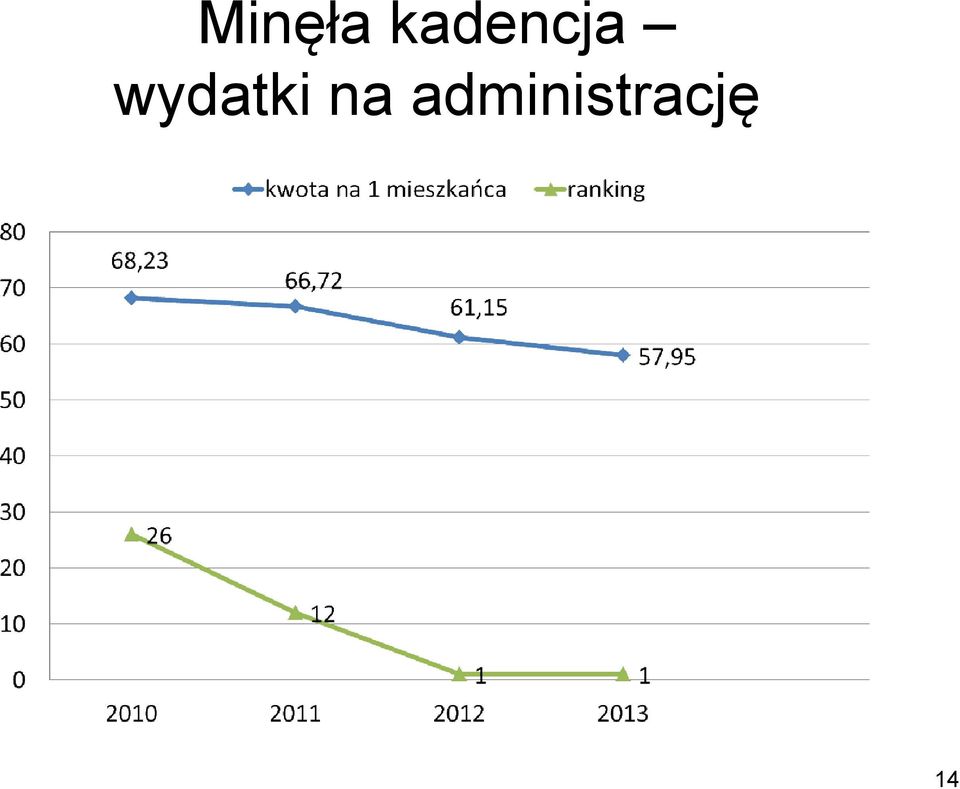 wydatki na