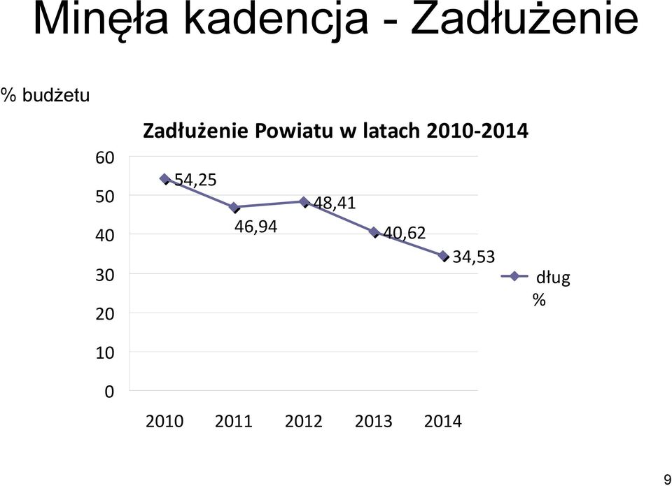 w latach 2010-2014 54,25 46,94 48,41