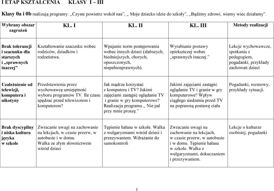 Wpajanie norm postępowania wobec innych dzieci (słabszych, biedniejszych, chorych, opuszczonych, niepełnosprawnych). Wyrabianie postawy opiekuńczej wobec sprawnych inaczej.