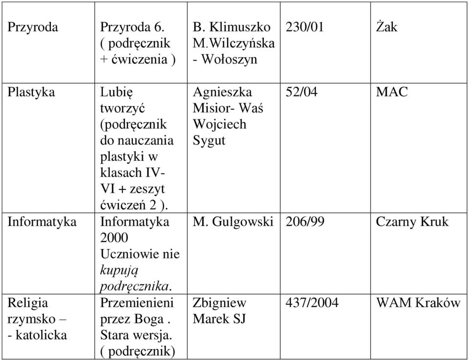 nauczania plastyki w klasach IV- VI + zeszyt ćwiczeń 2 ). Informatyka 2000 Uczniowie nie kupują podręcznika.