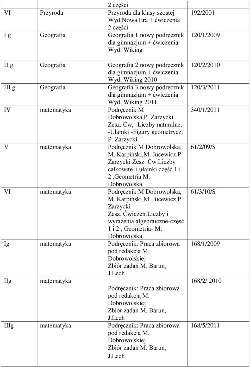 Wiking 2011 IV matematyka Podręcznik M Dobrowolska,P. Zarzycki Zesz. Ćw, -Liczby naturalne, -Ułamki -Figury geometrycz. P. Zarzycki V matematyka Podręcznik M Dobrowolska, M. Karpiński,M. Jucewicz,P.