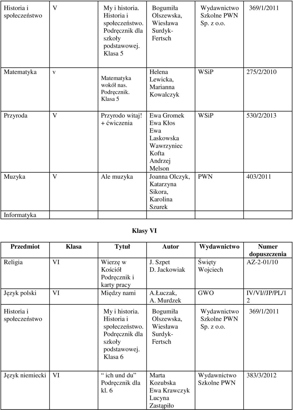 + ćwiczenia Ewa Gromek Ewa Laskowska Wawrzyniec Kofta Andrzej Melson Muzyka V Ale muzyka Joanna Olczyk, Katarzyna Sikora, Karolina Szurek Informatyka WSiP 530//013 PWN 403/011 Klasy VI Przedmiot