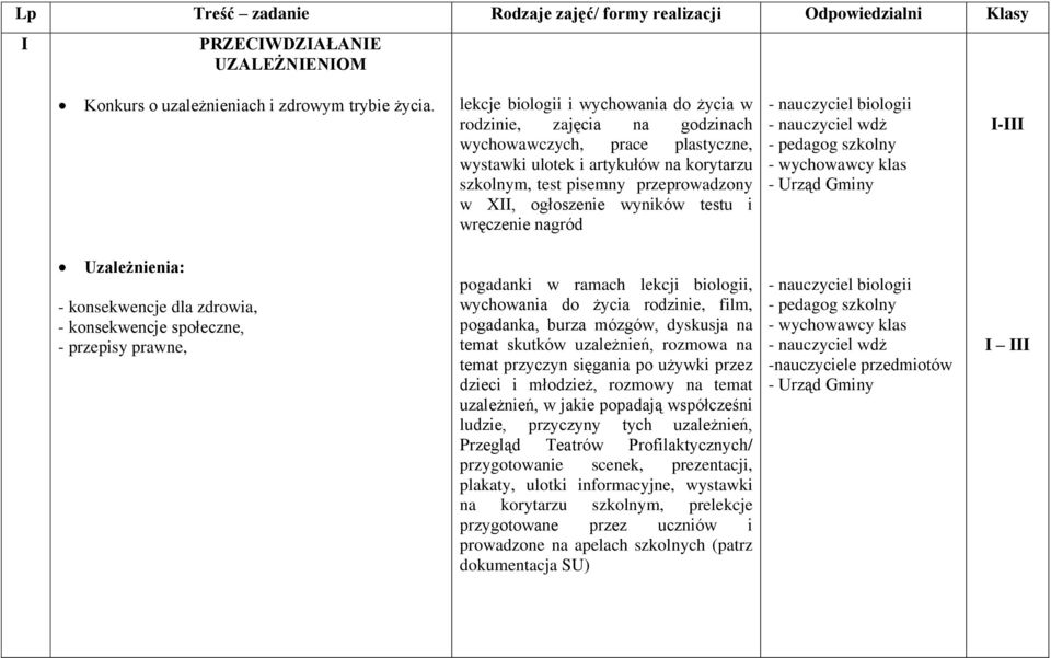 ogłoszenie wyników testu i wręczenie nagród - nauczyciel biologii - nauczyciel wdż - pedagog szkolny - wychowawcy klas - Urząd Gminy Uzależnienia: - konsekwencje dla zdrowia, - konsekwencje