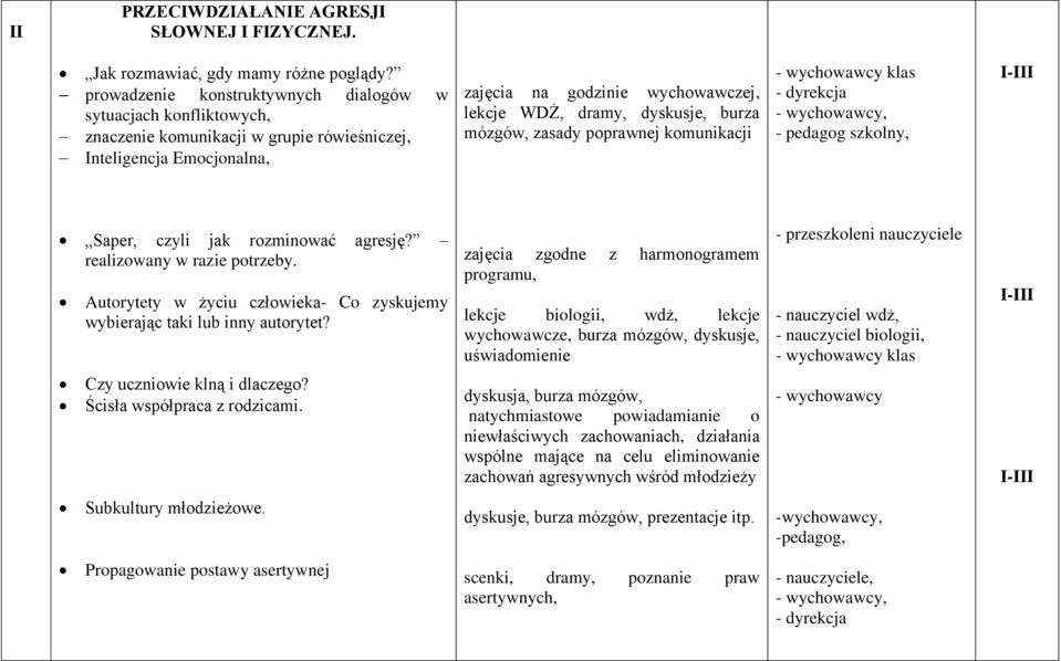 burza mózgów, zasady poprawnej komunikacji - wychowawcy klas - dyrekcja - wychowawcy, - pedagog szkolny, Saper, czyli jak rozminować agresję? realizowany w razie potrzeby.