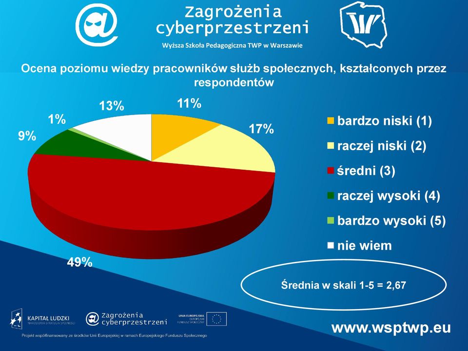 bardzo niski (1) raczej niski (2) średni (3) raczej