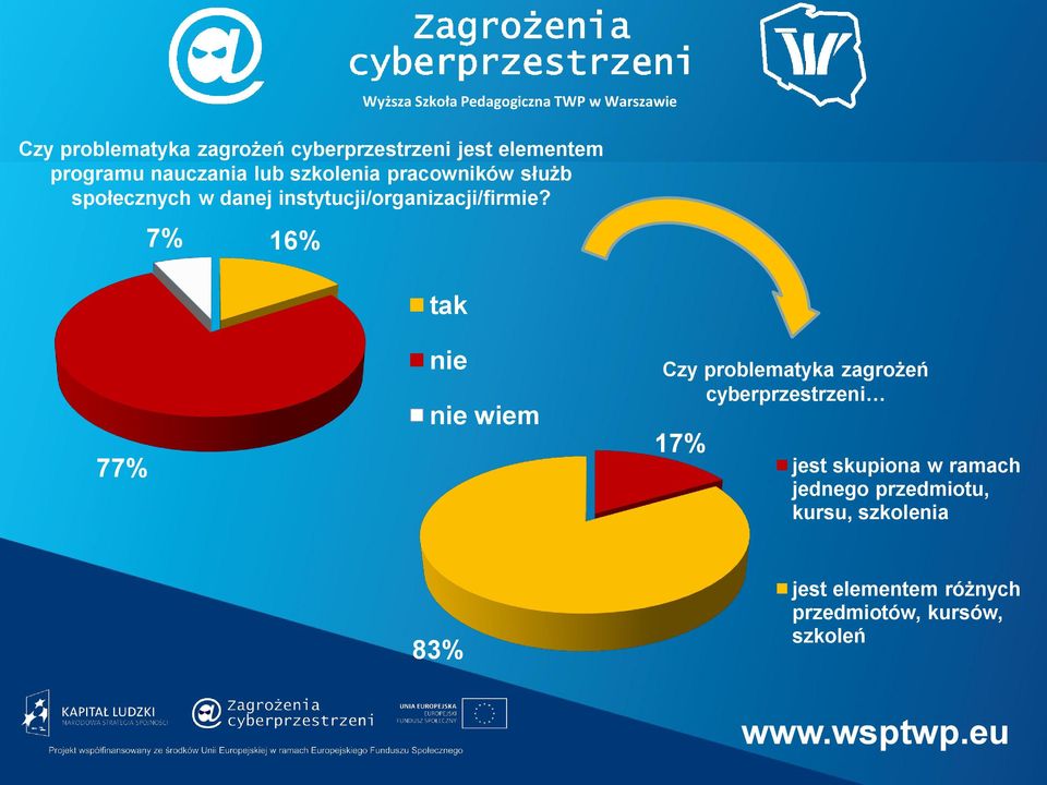 7% 16% 77% Czy problematyka zagrożeń cyberprzestrzeni 17% jest skupiona w ramach