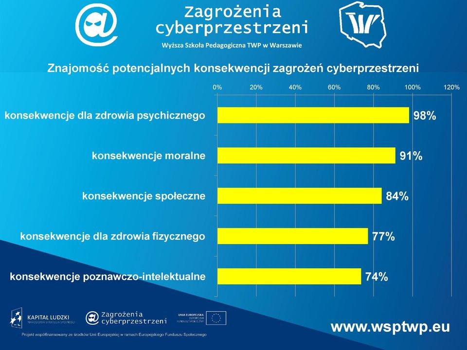 98% konsekwencje moralne 91% konsekwencje społeczne 84%