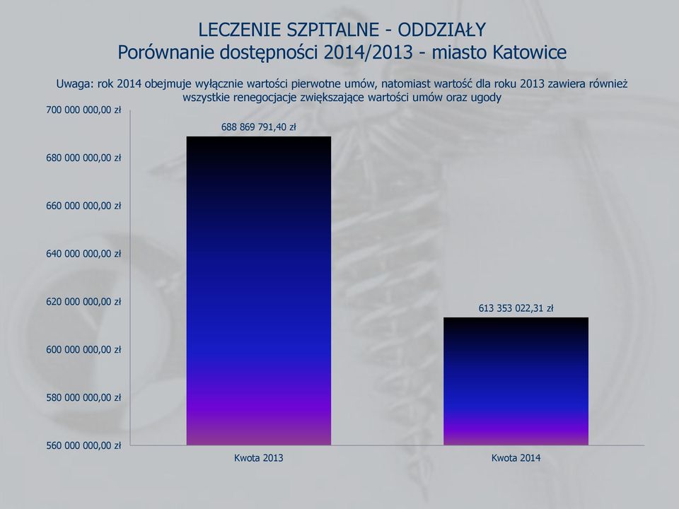 zwiększające wartości umów oraz ugody 700 000 000,00 zł 688 869 791,40 zł 680 000 000,00 zł 660 000 000,00 zł