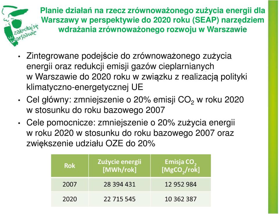 roku w związku z realizacją polityki klimatyczno-energetycznej UE Cel główny: zmniejszenie o 20% emisji CO 2 w roku 2020 w stosunku do roku