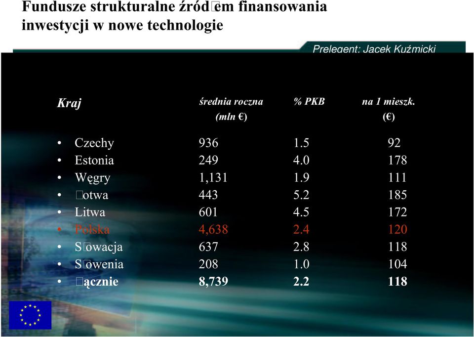 9 111 otwa 443 5.2 185 Litwa 601 4.5 172 Polska 4,638 2.