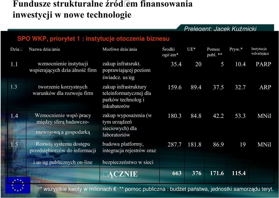 3 tworzenie korzystnych warunków dla rozwoju firm zakup infrastruktury teleinformatycznej dla parków technolog i inkubatorów 159.6 89.4 37.5 32.7 ARP 1.