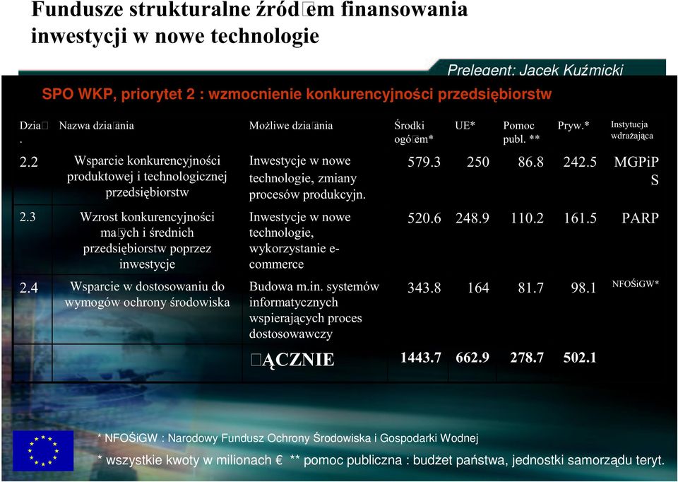 2 Wsparcie konkurencyjnoś ci produktowej i technologicznej przedsię biorstw Inwestycje w nowe technologie, zmiany procesów produkcyjn. 579.3 250 86.8 242.5 MGPiP S 2.