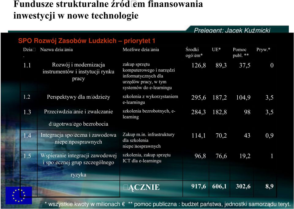 komputerowego i narzędzi informatycznych dla urzędów pracy, w tym systemów do e-learningu szkolenia z wykorzystaniem e-learningu szkolenia bezrobotnych, e- learning Ś rodki ogó em* 126,8 295,6 284,3