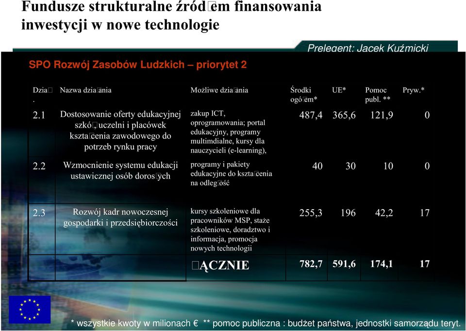 (e-learning), 487,4 365,6 121,9 0 2.2 Wzmocnienie systemu edukacji ustawicznej osób doros ych programy i pakiety edukacyjne do kszta cenia na odleg oś ć 40 30 10 0 2.