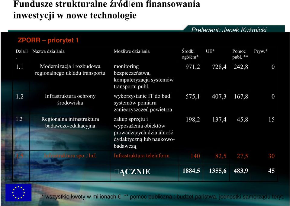 2 Infrastruktura ochrony ś rodowiska wykorzystanie IT do bud. systemów pomiaru zanieczyszczeń powietrza 575,1 407,3 167,8 0 1.