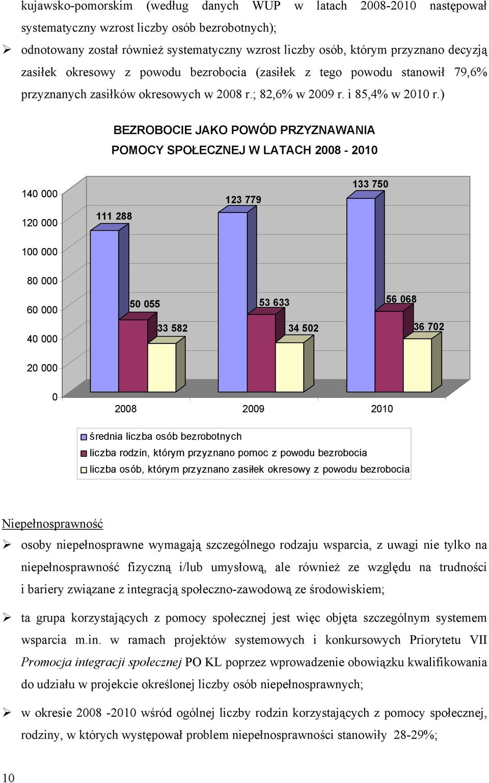 ) BEZROBOCIE JAKO POWÓD PRZYZNAWANIA POMOCY SPOŁECZNEJ W LATACH 2008-2010 140 000 123 779 133 750 120 000 111 288 100 000 80 000 60 000 50 055 53 633 56 068 40 000 33 582 34 502 36 702 20 000 0 2008